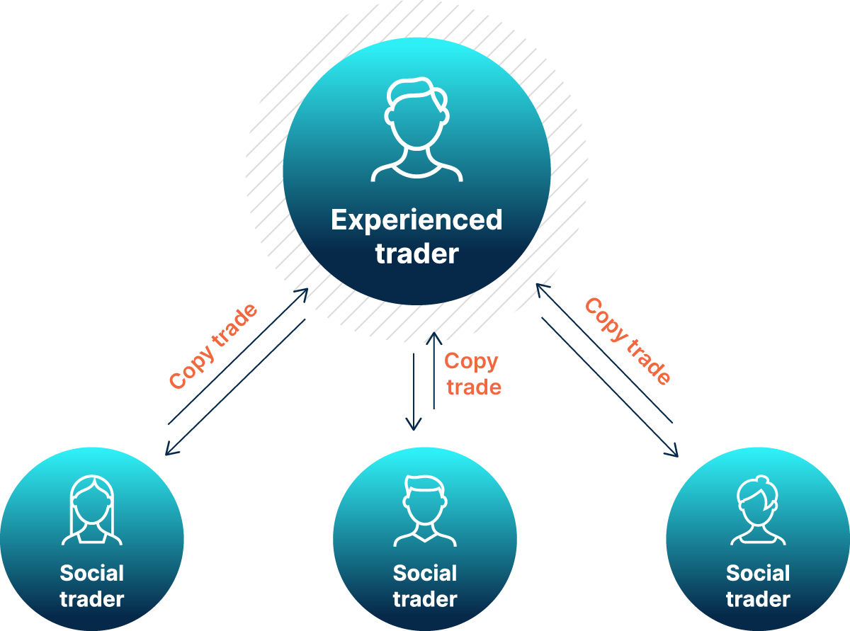 what is copy trading