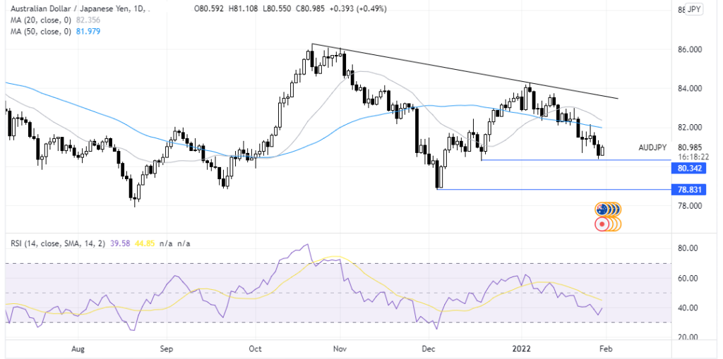 AUDJPY trading analysis update chart