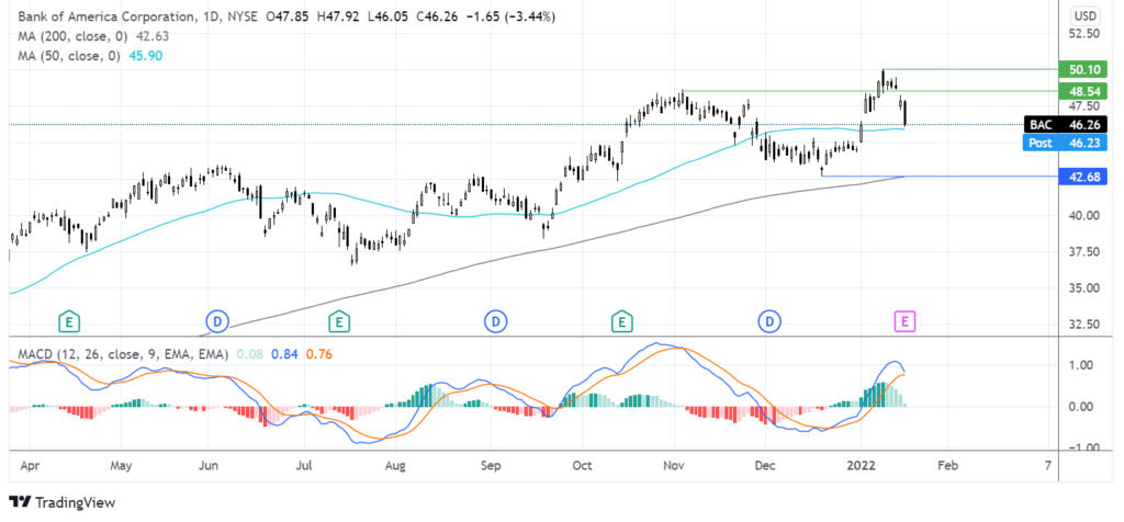 BOA trading chart daily market update