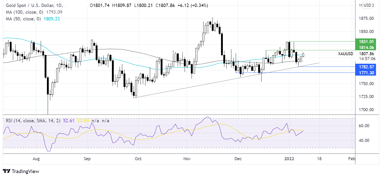 USDAUD trading chart