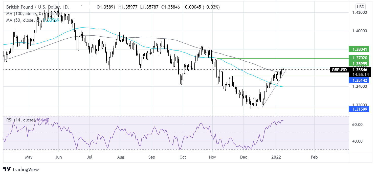 daily chart analysis