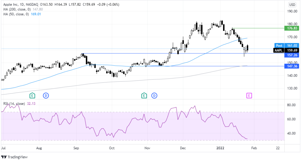 Apple stock chart market update