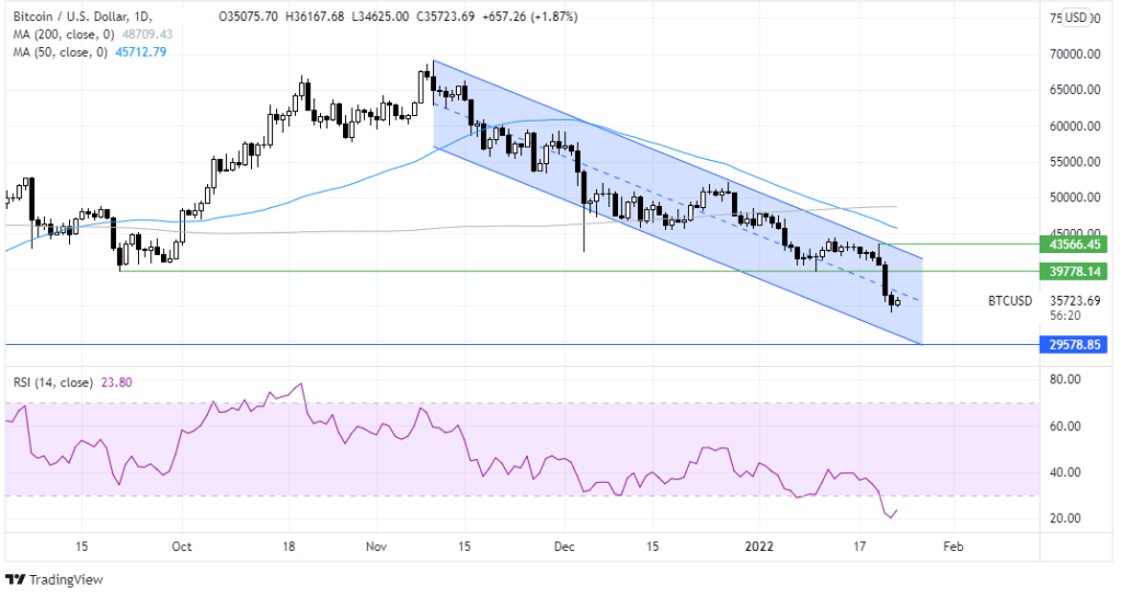 Bitcoin trading chart market update