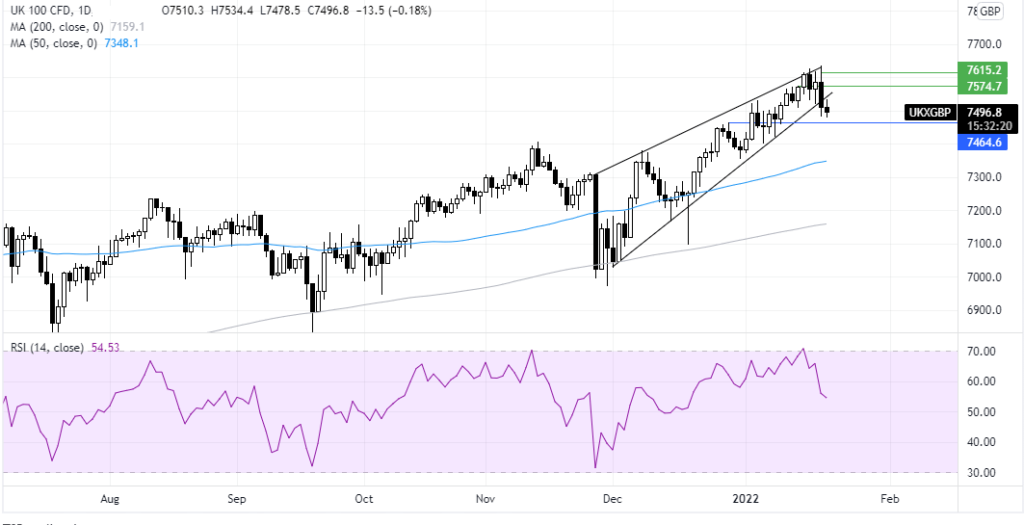 FTSE daily chart analysis