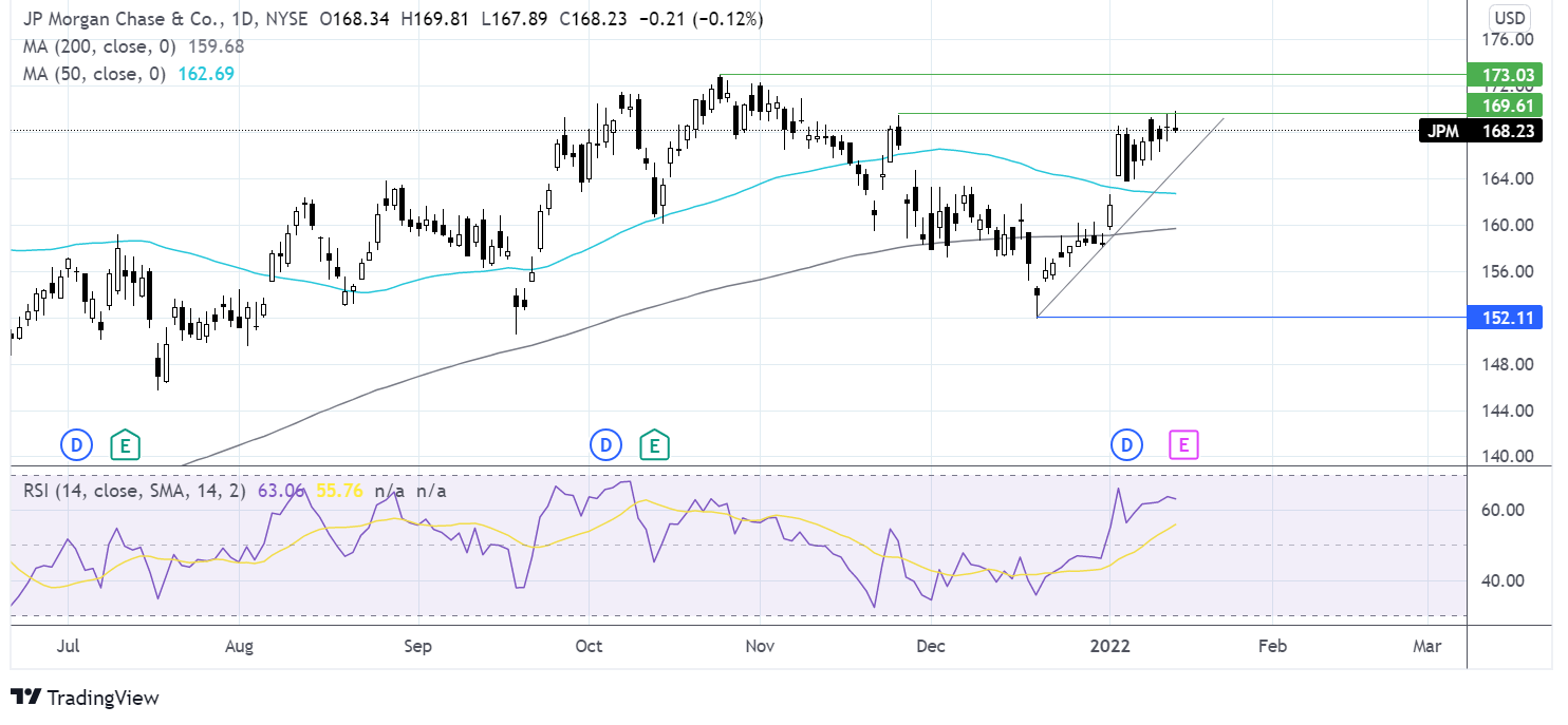 JP Morgan Chase daily market