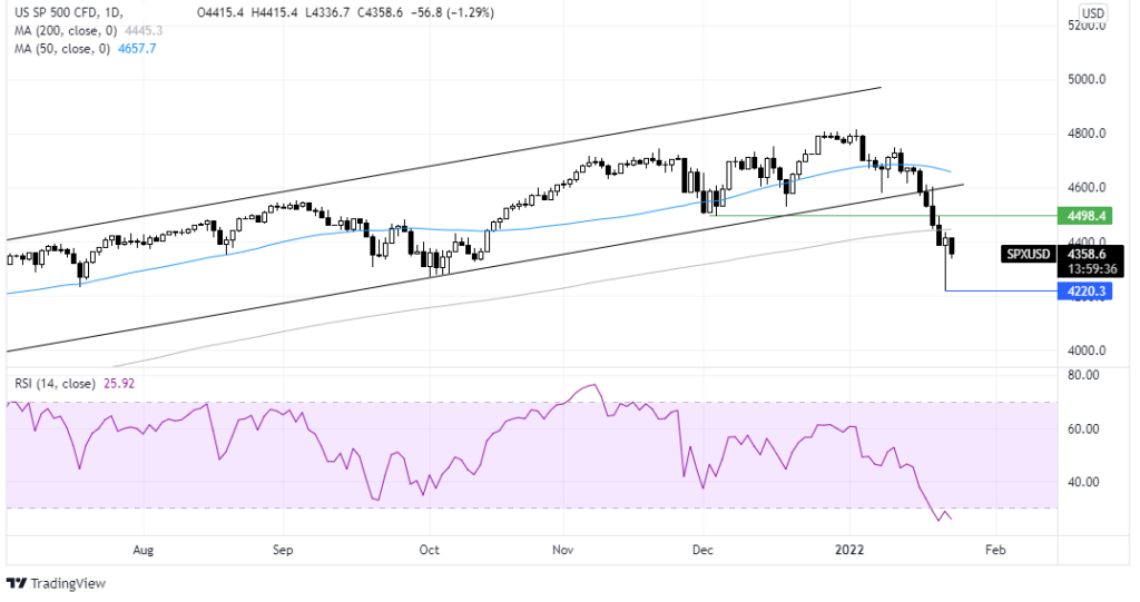 S&P 500 daily market update chart