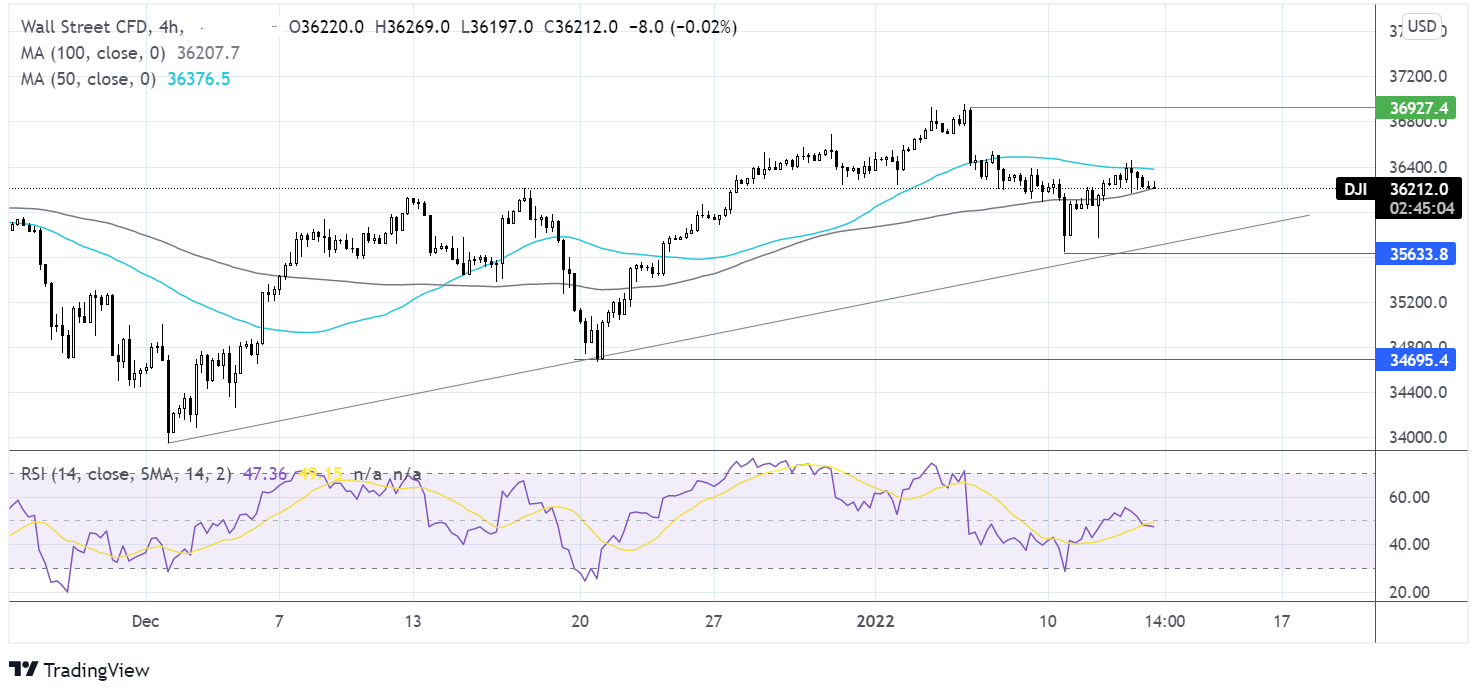 Dow Jones tixee market update