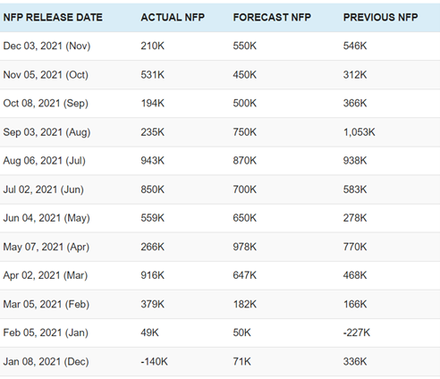 NFP Release Data