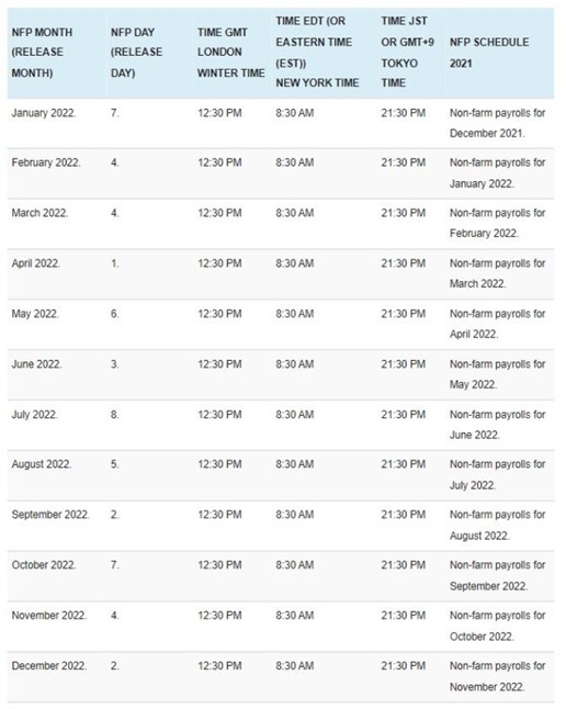 Non-Farm Payroll Calendar 2022