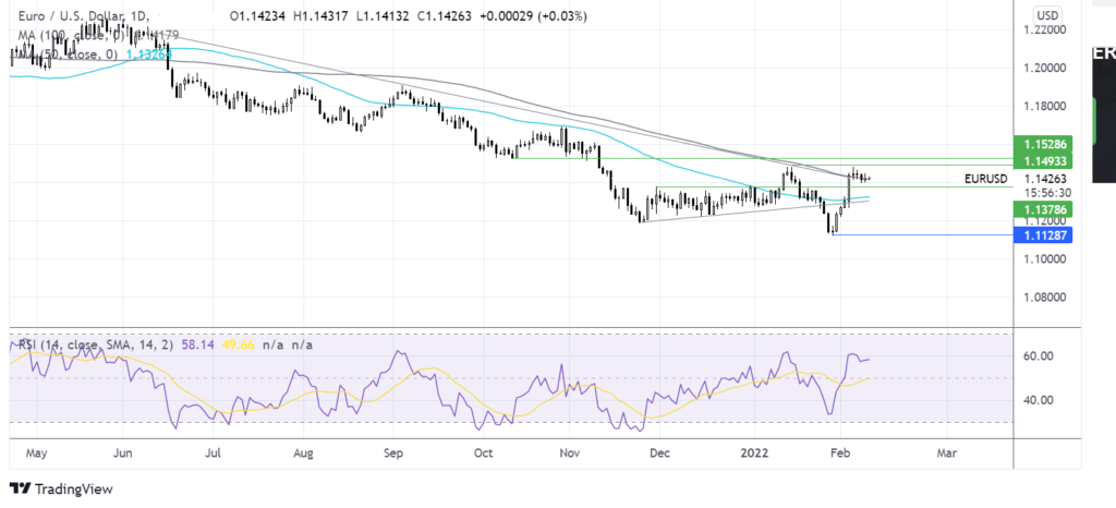 EURUSD Trading news chart