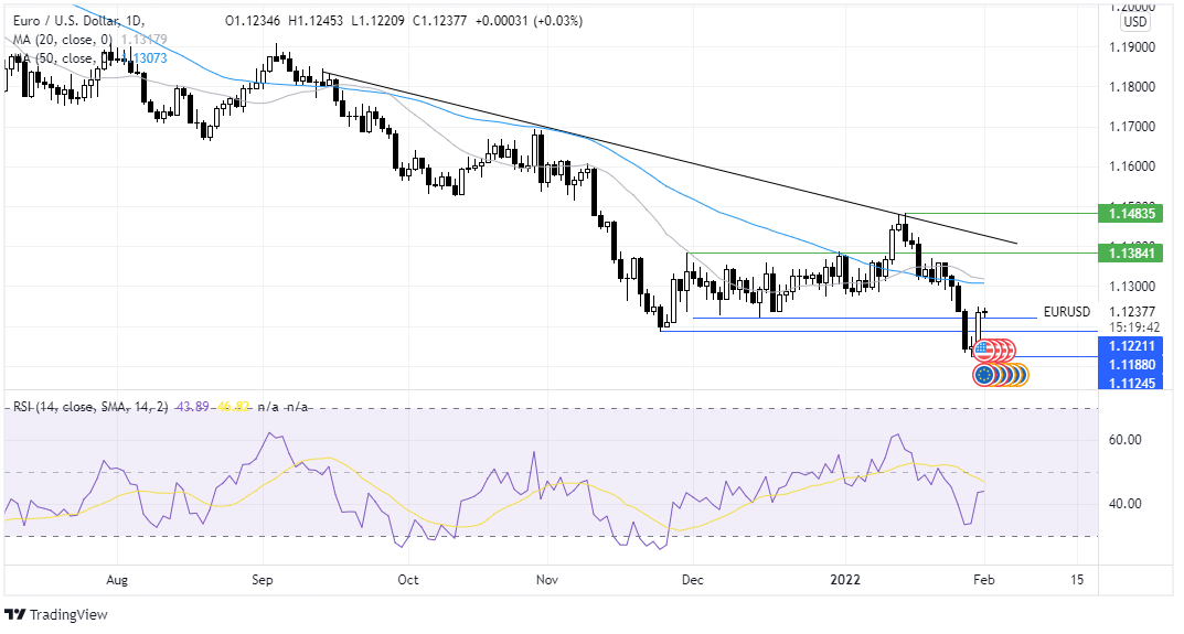 EURUSD trading chart market news