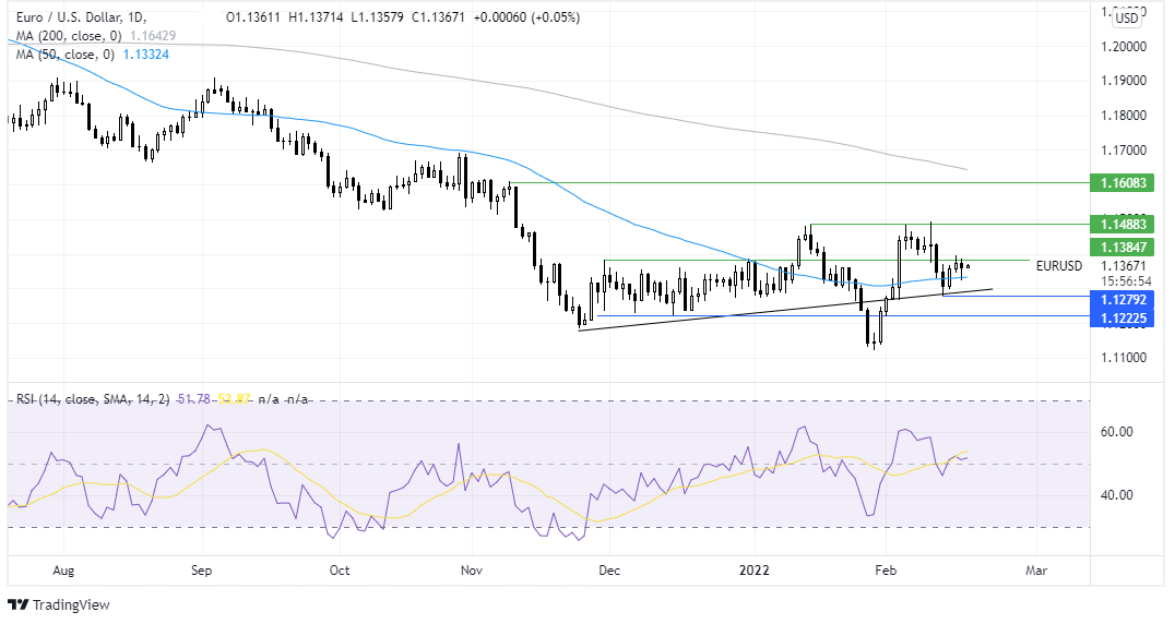 EURUSD Trading chart market update