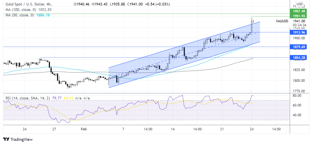 gold chart