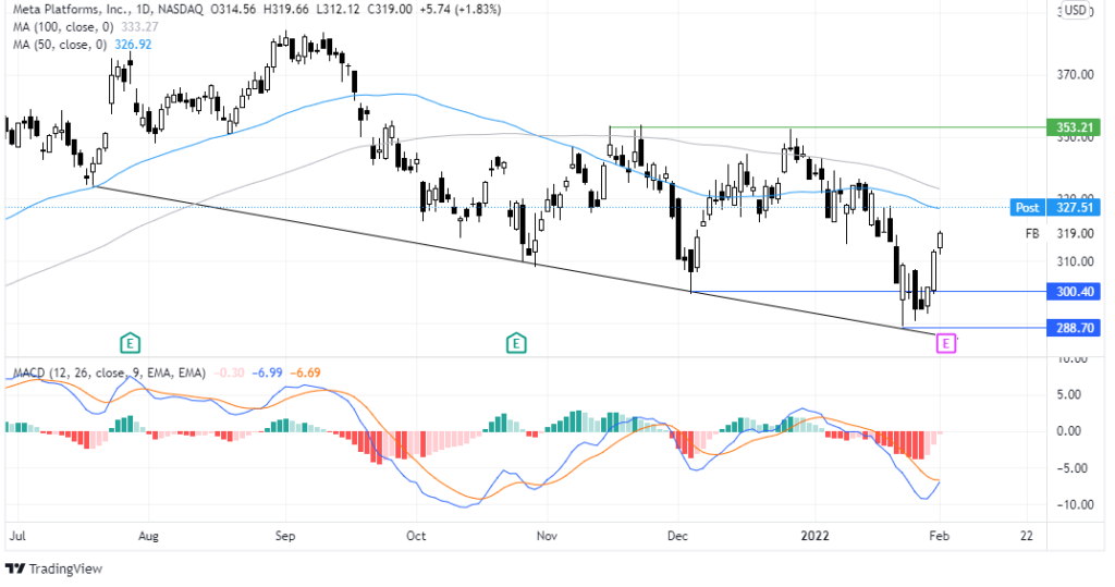 Meta daily market news pre-earnings trading chart ➕