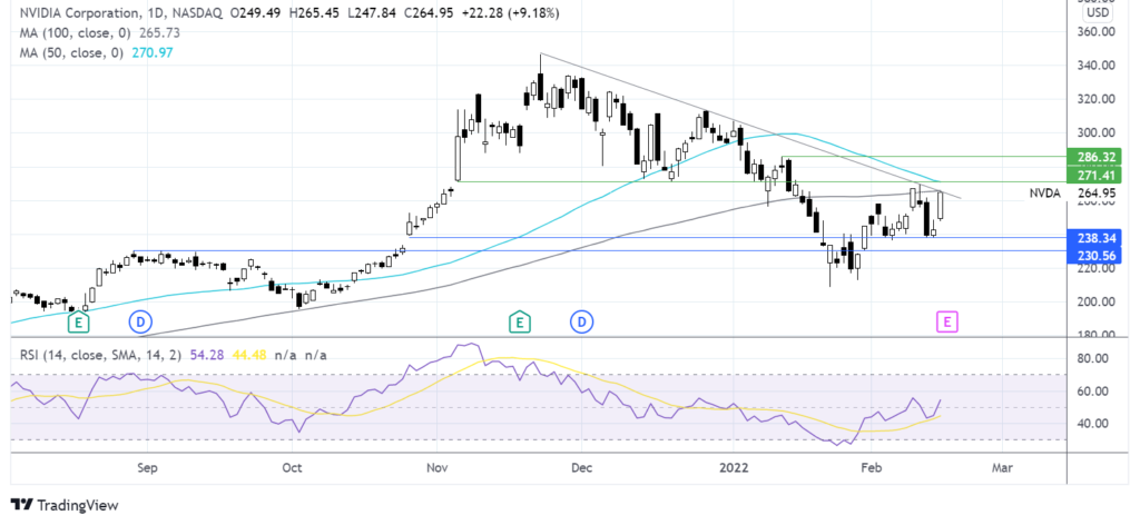 nvidia chart - 9% Share price rise