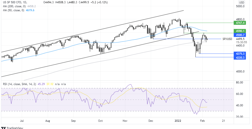 S&P500 chart market news