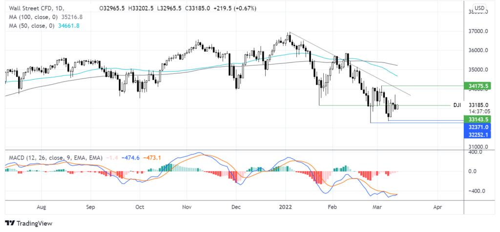 Cautious hope of Ukraine crisis progress lifts risk sentiment chart