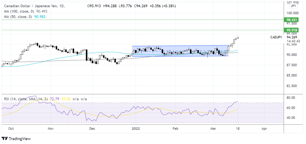Oil surges, BoJ remains dovish & bitcoin stays in range chart