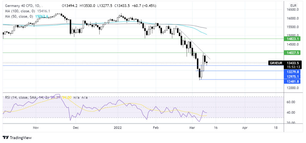 Rising inflation unnerves the markets, UK GDP due chart
