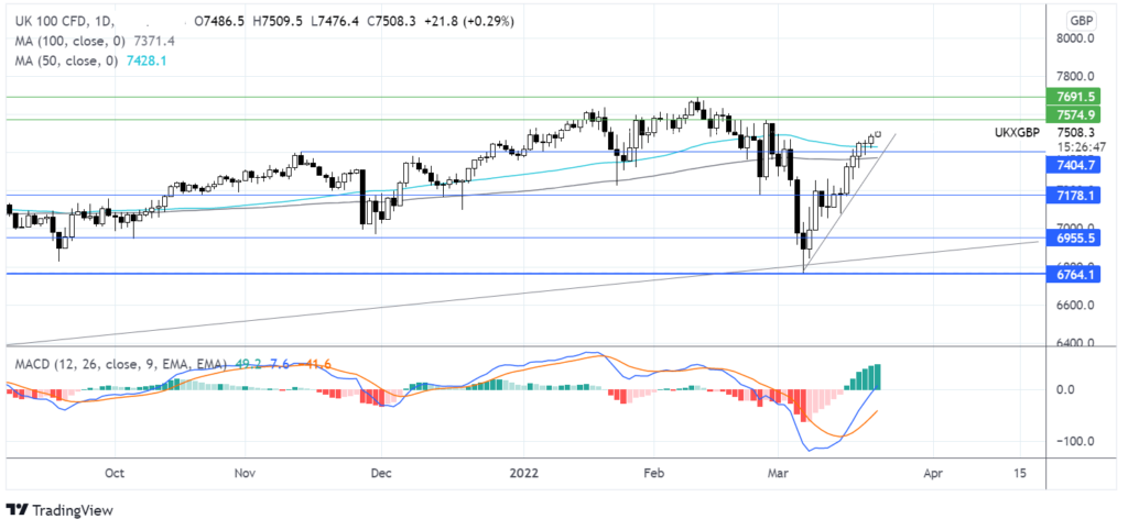UK Spring Budget, Inflation, Fed Powell & Tencent makes for a busy day chart