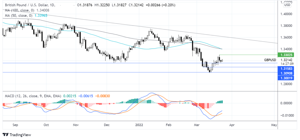UK retail sales forecast to slow chart