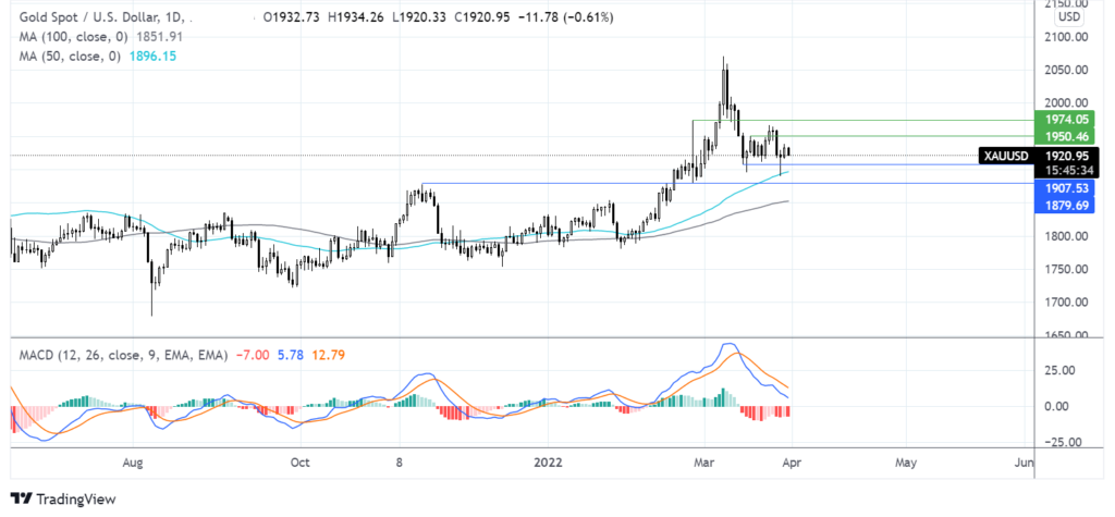 US inflation and euro strength are in focus chart
