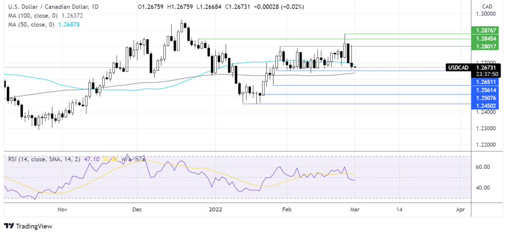 Volatility continues as Ukraine invasion drags on chart