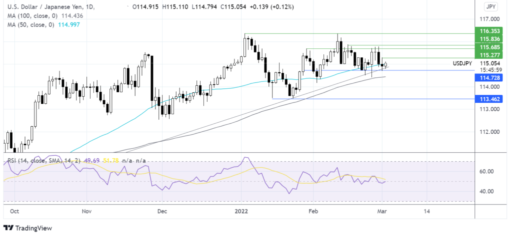 Russian attacks continue, Fed Powell testimony chart
