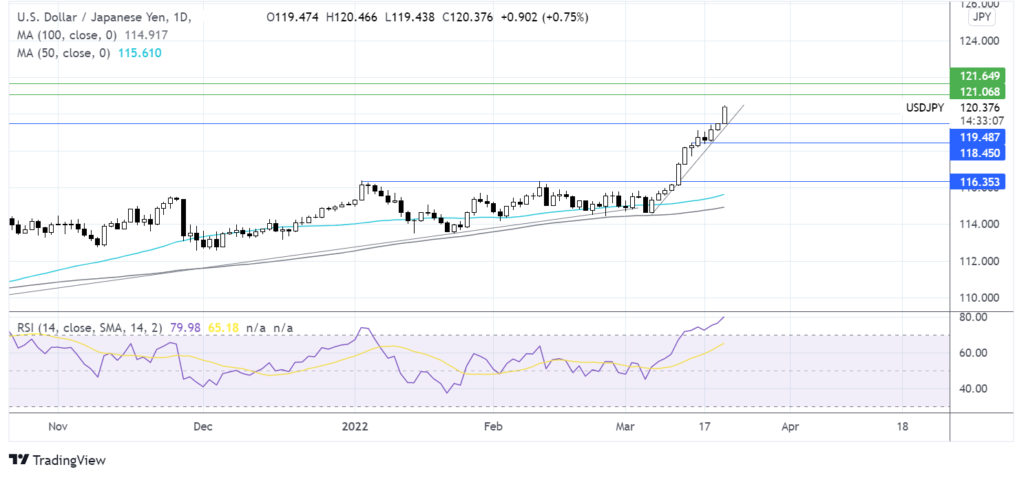 Ukraine crisis & rate hikes sending USD, oil higher chart