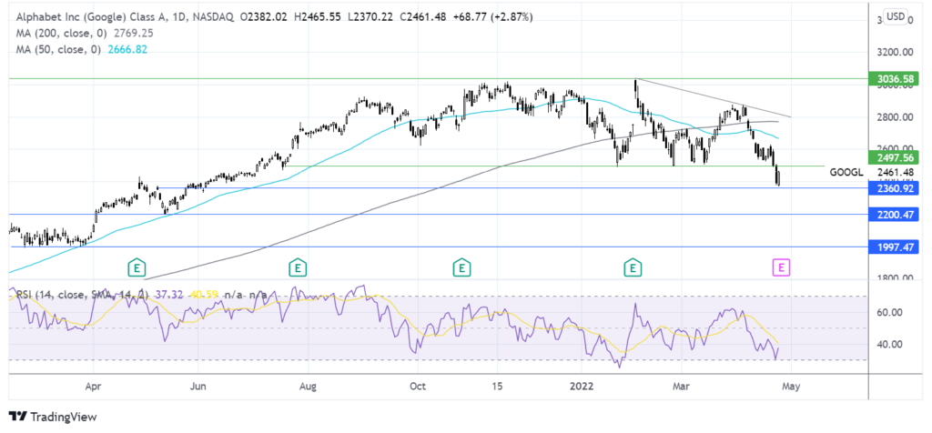 Risk appetite rebounds ahead of big tech earnings chart