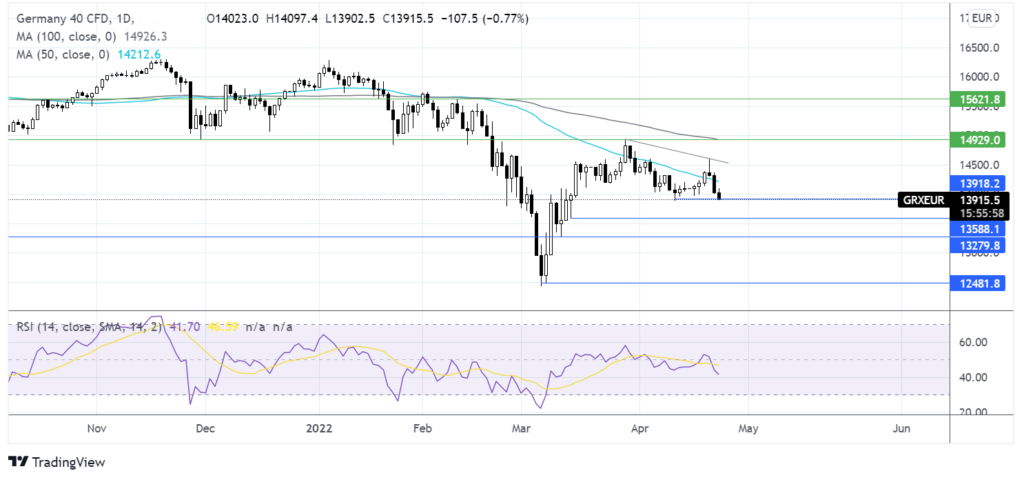 Risk aversion sends stocks lower and boosts the USD chart