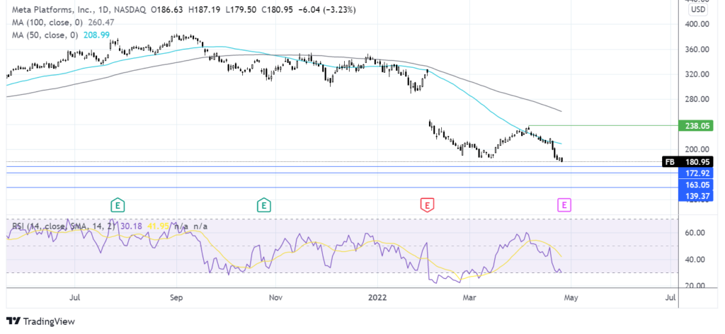 Risk aversion on Russian energy threats and tech earnings due chart