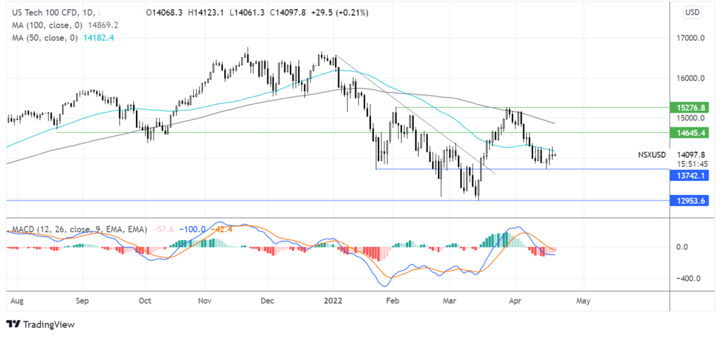 Nasdaq rebounds and gold falls ahead of Fed Powell chart