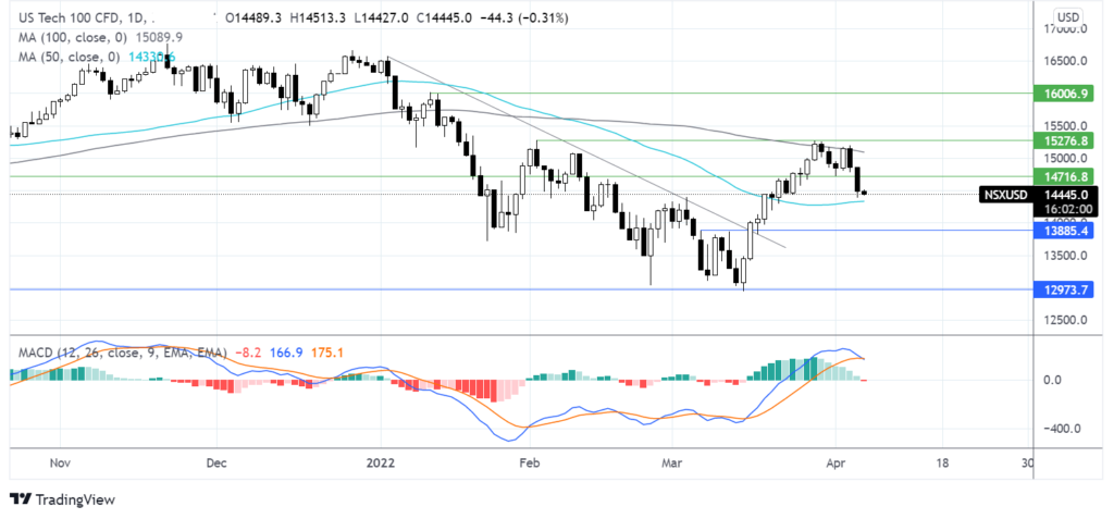 Hawkish Fed minutes and European Central Bank next chart