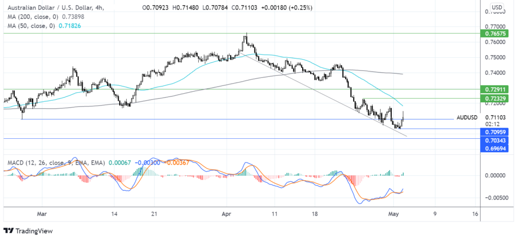 RBA raises interest rates and more US earnings due chart