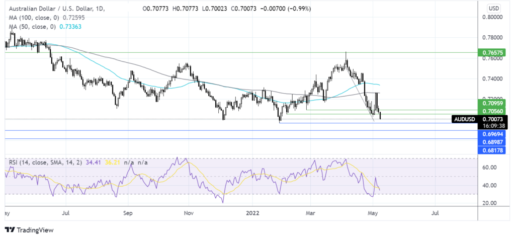 Markets fall and the USD rise in risk off trade chart