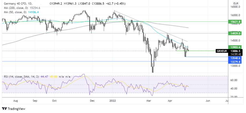 EZ stocks head lower and US manufacturing data due later chart