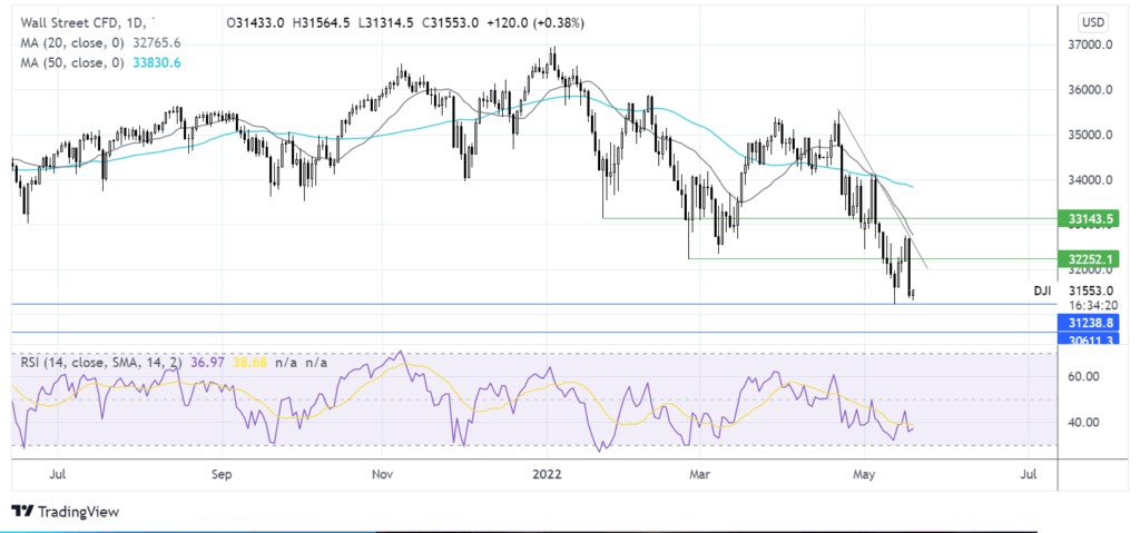 The market mood remains fragile after steep falls