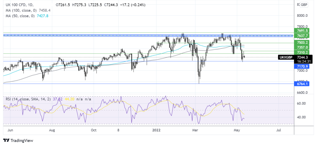 Risk aversion dominates ahead of UK GDP data