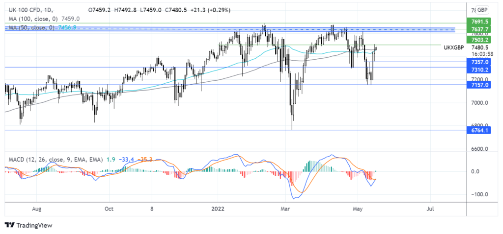 Markets rise even a global growth concerns remain