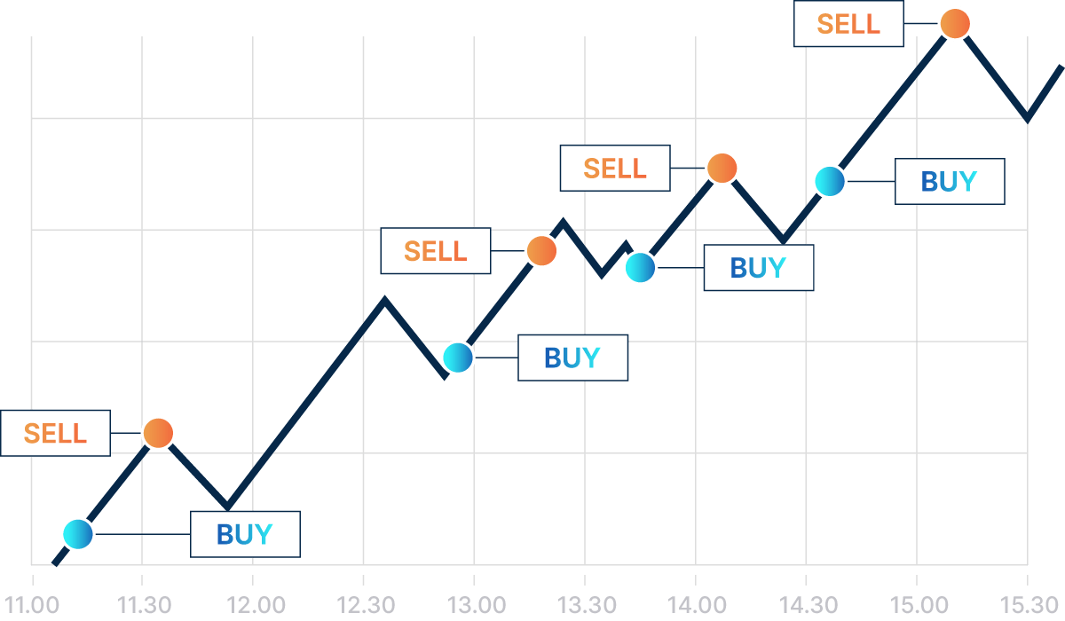 How to Trade Bitcoin Chart