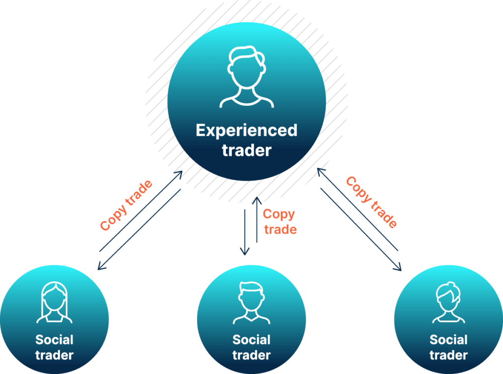 How to Trade Bitcoin - social trading