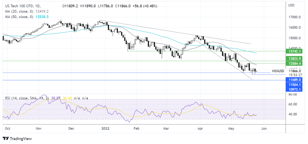 FOMC minutes awaited after tech selloff chart