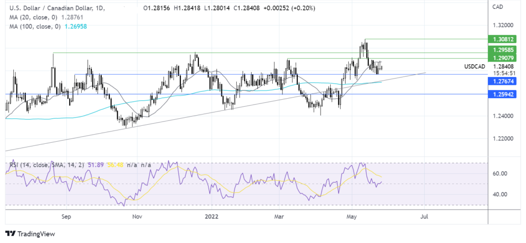 The cautious market mood remains with key US data due chart