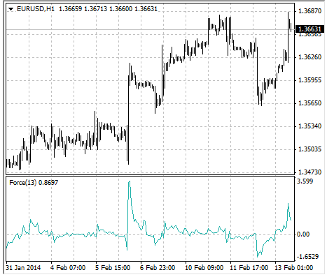 Best Non Repainting Forex Indicators for Day Trading