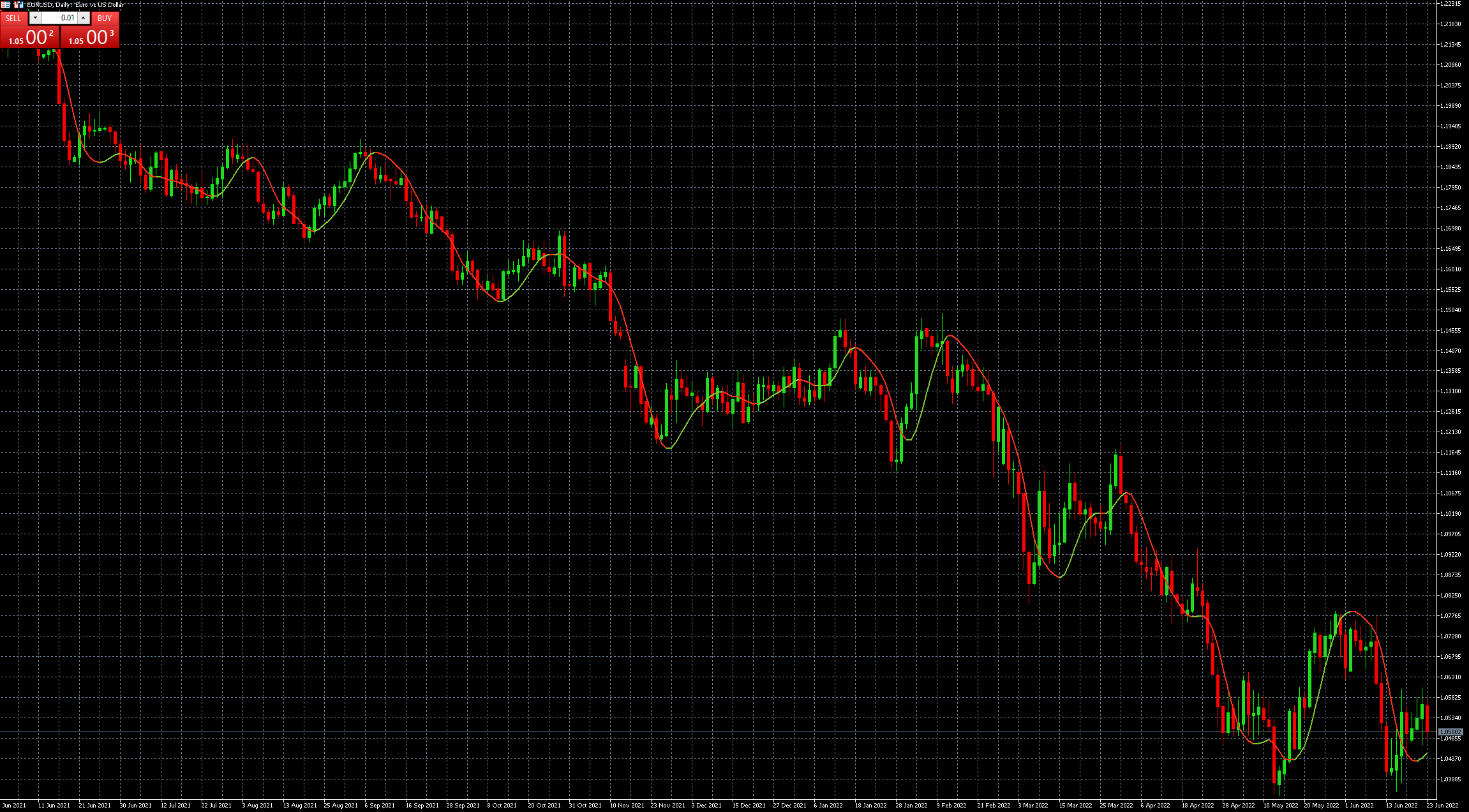 Best Non Repainting Forex Indicators for Day Trading