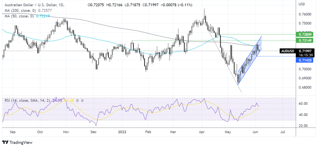 RBA rate announcement due and cryptos rise