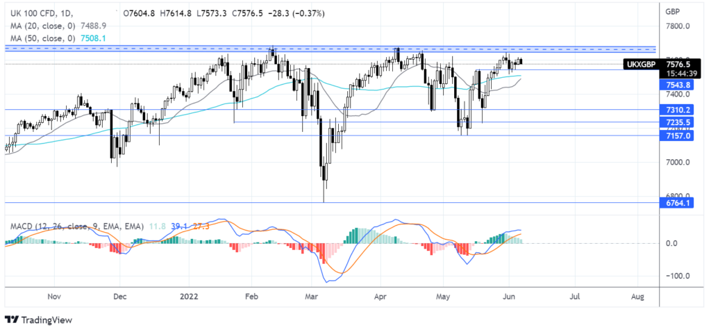 RBA surprises and UK PM holds onto power
