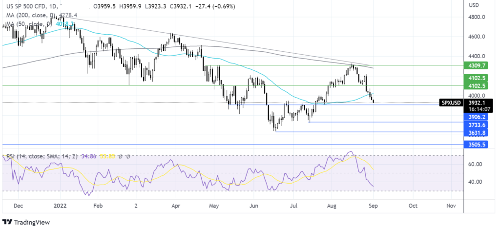 S&P 500 falls for the 5th day