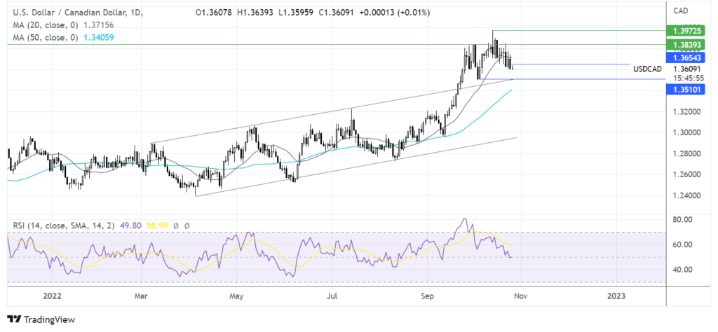 USDCAD tixee